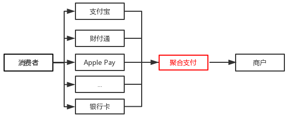 和付電子,聚合支付
