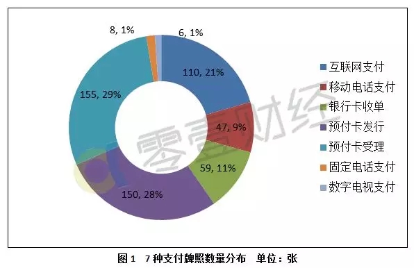 支付牌照,支付機(jī)構(gòu),互聯(lián)網(wǎng)支付,移動(dòng)電話(huà)支付