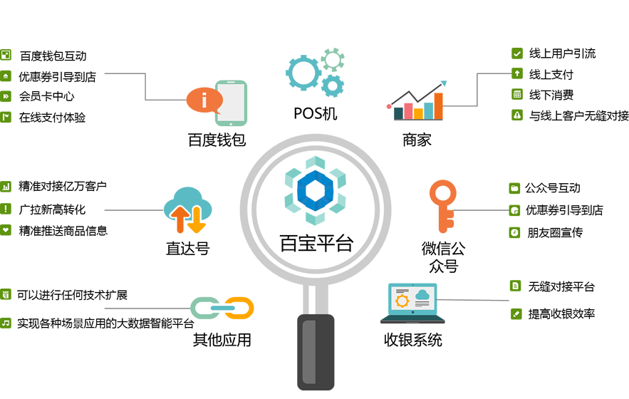 百寶平臺集成3600行業的管理系統