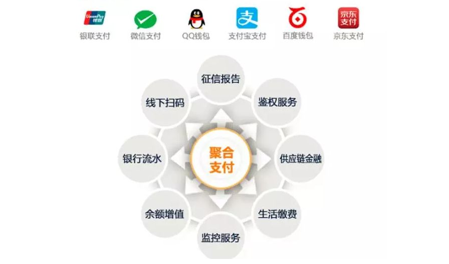 聚合支付是移動互聯(lián)網(wǎng)時代的結(jié)構(gòu)性的支付服務(wù)