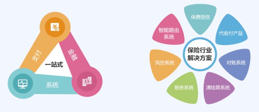 合眾支付量身定制,伊站式支付專業解決方案
