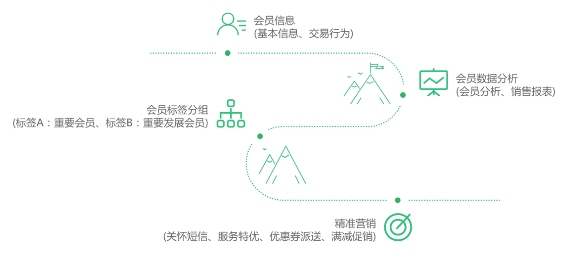 CRM管理系統