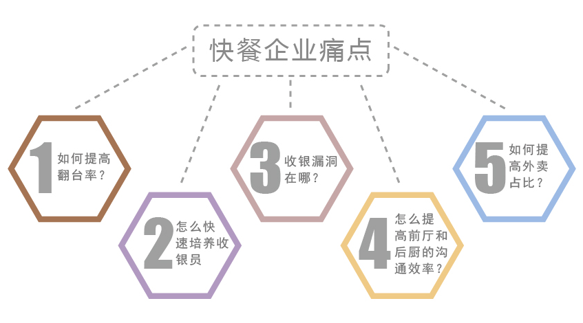 天財商龍餐飲信息整體解決方案閉環(huán)云餐廳