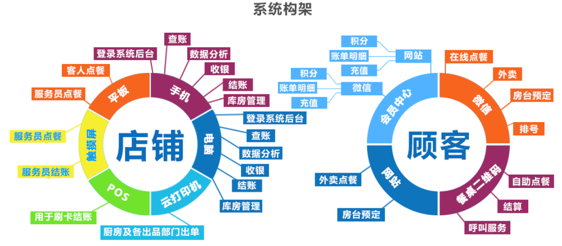亞能餐飲管理系統(tǒng)穩(wěn)定、不布線、用了都說好