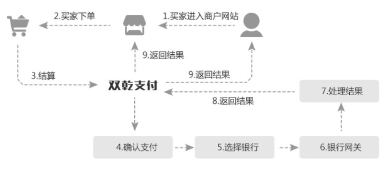 雙乾支付產(chǎn)品多樣性,多種功能自由組合