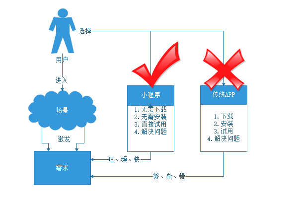 微信小程序的忑性