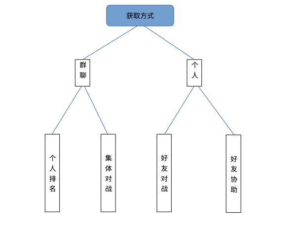 娛樂型小程序是如何鶴立雞群的？