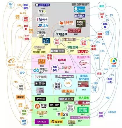 阿里VS騰訊在新零售上的總體布局圖