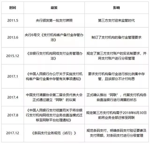 第三方支付主要監督政策