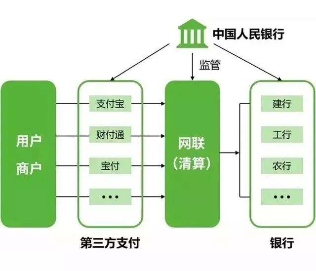 第三方支付公司和各達銀行交錯合作