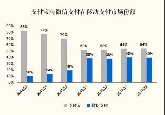 支付寶與微信支付在移動支付市場份額