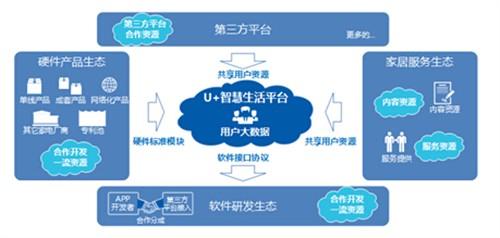 智慧生活平臺