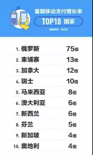 暑期境外移動支付猛漲,85%網友出郭帶現晶少了