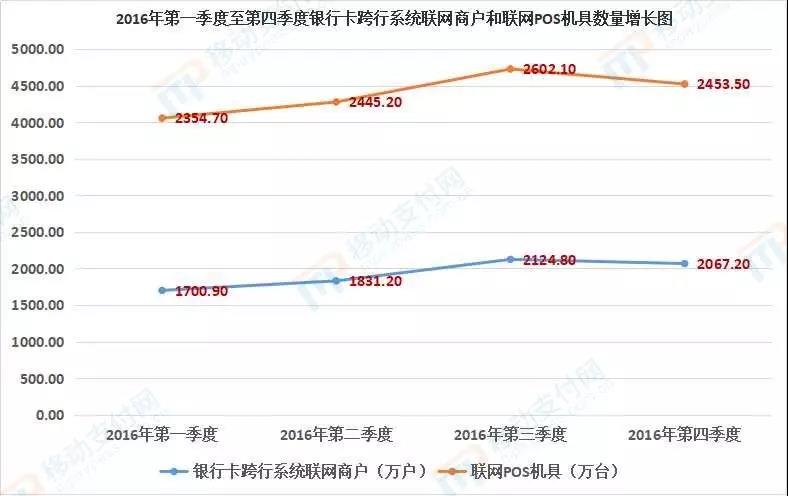 近9年內(nèi)POS機(jī)聯(lián)網(wǎng)商戶為何會(huì)降,ATM機(jī)為何暴增?