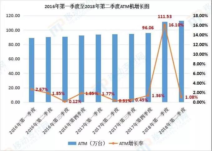 近9年內(nèi)POS機(jī)聯(lián)網(wǎng)商戶為何會(huì)降,ATM機(jī)為何暴增?