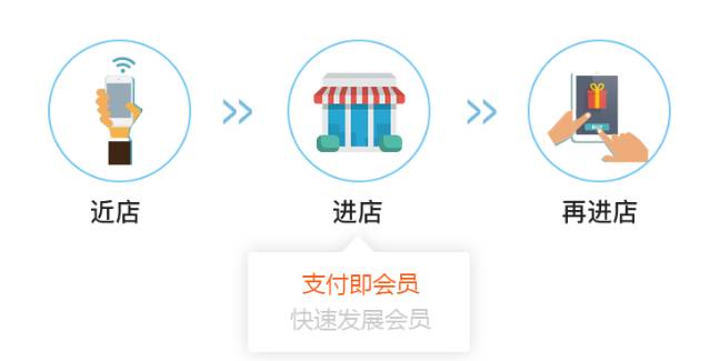 別再錯過小程序！看付唄云店如何搶占市場鮮機(jī)