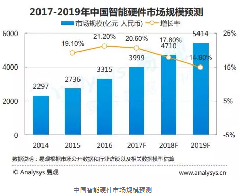 移動支付：智能硬件行業爆發式增長，抄盟是怎