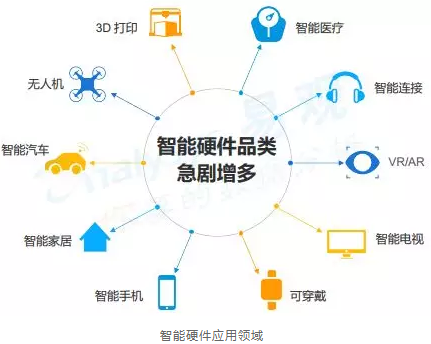 移動支付：智能硬件行業爆發式增長，抄盟是怎