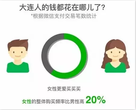 微信支付《大連智慧生活畫像》:旅游消費力居