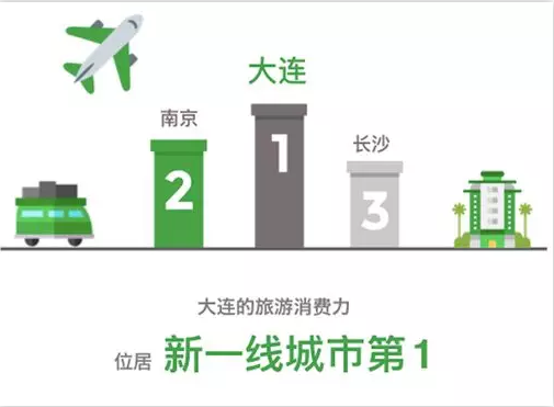 微信支付《大連智慧生活畫像》:旅游消費力居