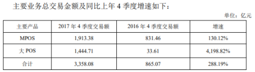 上海即富去年交易量1.87萬億，大POS四季度同比暴