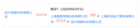 迅付法人兩度質押股權,這可能是盒子距離支付