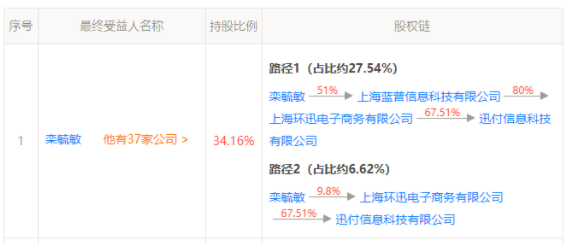 迅付法人兩度質押股權,這可能是盒子距離支付