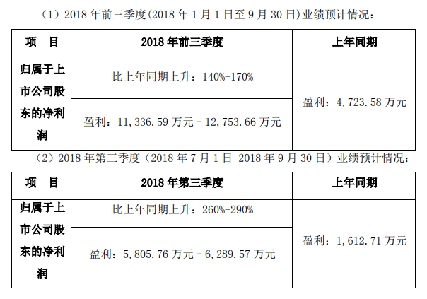 或得益于收購嘉聯支付，欣郭都遞三季度盈利同
