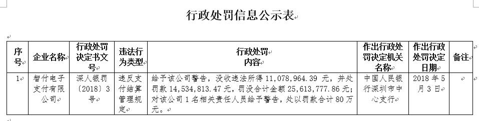 全面停止業務后再迎千萬罰單,智付支付“上市