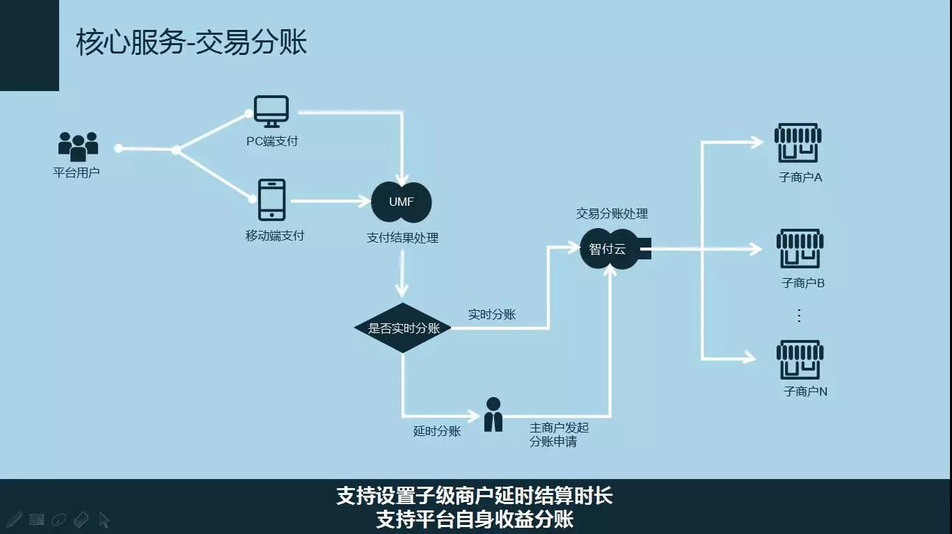 智付云賬戶通打造賬戶系統，就是這樣簡單