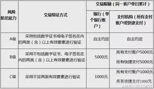 4月1日起，你的微信支付寶付款額度將有大變化！