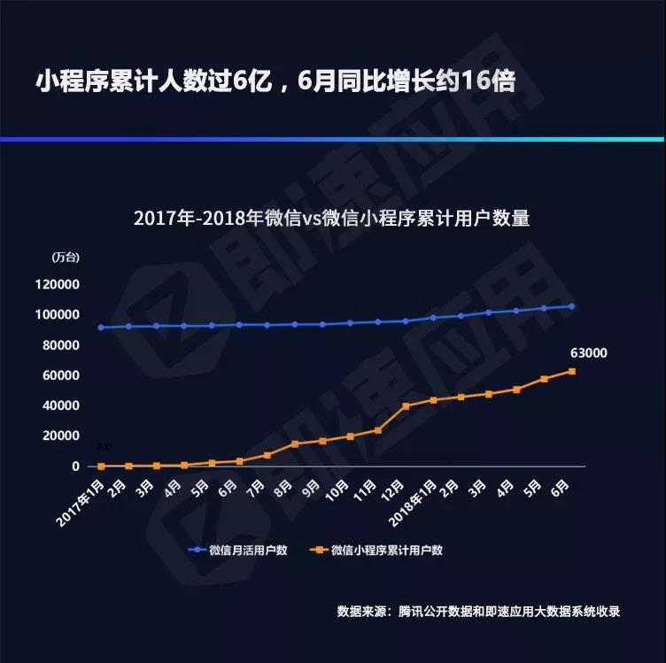 2018小程序年中報告發布