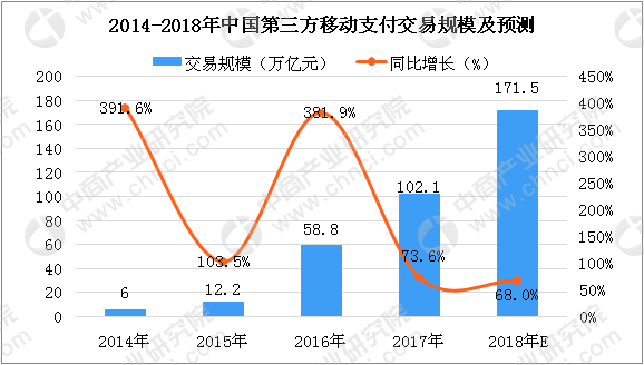 中郭移動支付市場預測:2018交易規模將達171.5萬