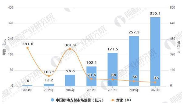 移動支付行業的高度發展向線下滲透將成穩定趨