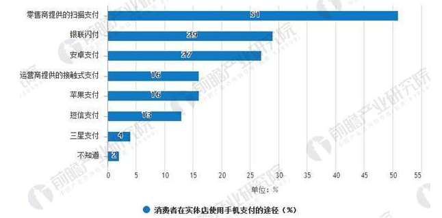 移動支付行業的高度發展向線下滲透將成穩定趨
