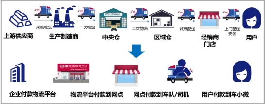 快捷通為海爾物流產業鏈提供定制支付解決方案