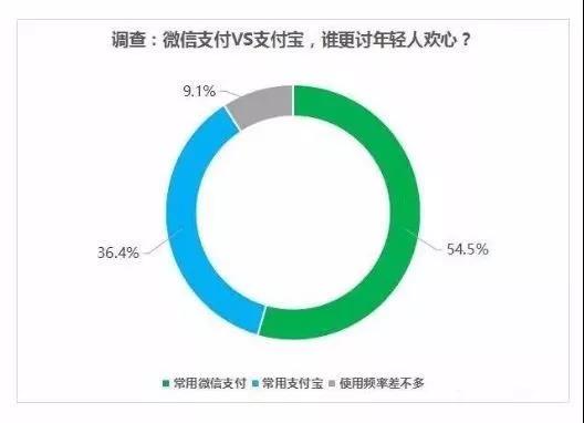 微信支付VS支付寶:誰更討年輕人歡心?