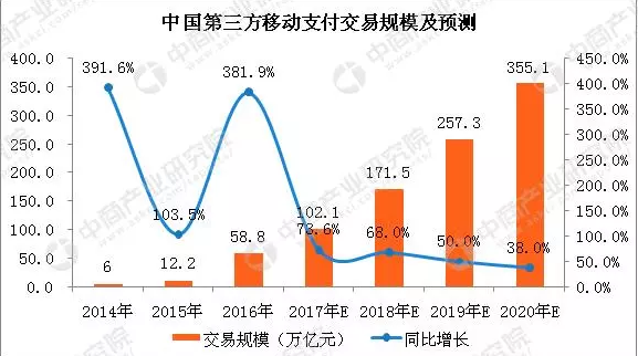移動(dòng)支付前景無(wú)限,線(xiàn)下移動(dòng)支付代理作何選擇