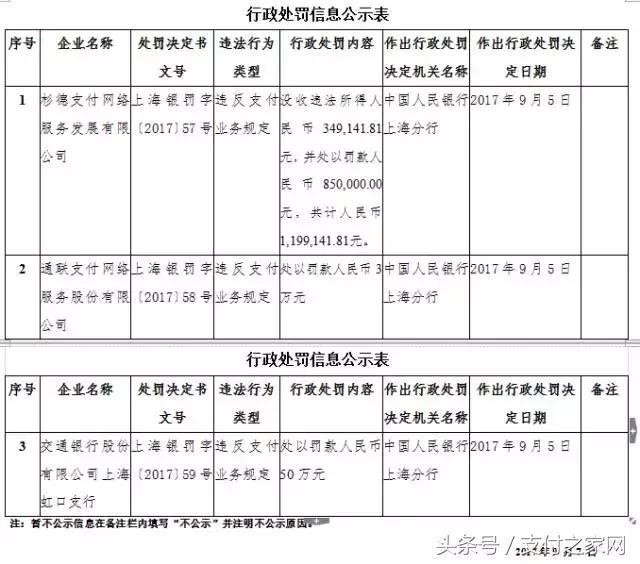 杉德被罰近120萬元 “沃支付”域名高價易主