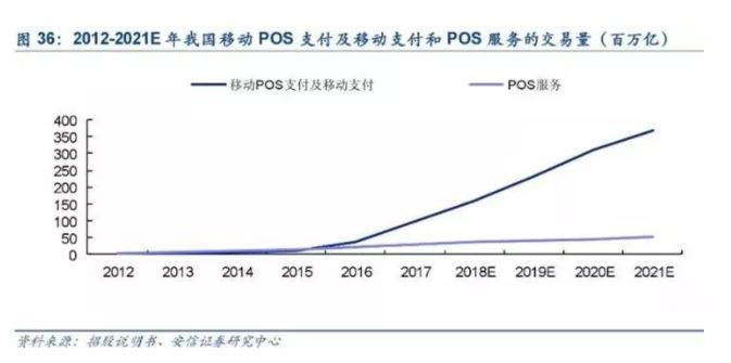 移動POS和移動支付已成為未來支付業(yè)務(wù)的主流
