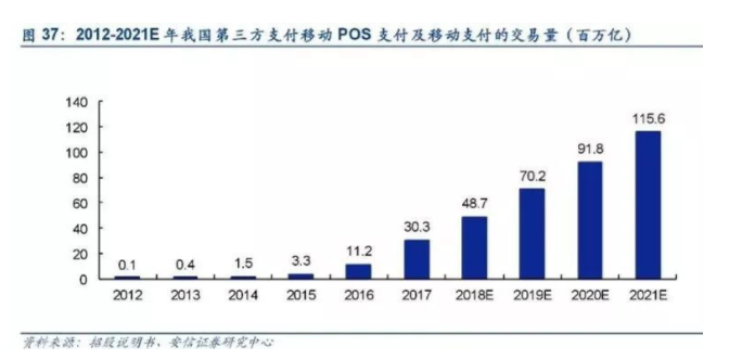 移動POS和移動支付已成為未來支付業(yè)務(wù)的主流