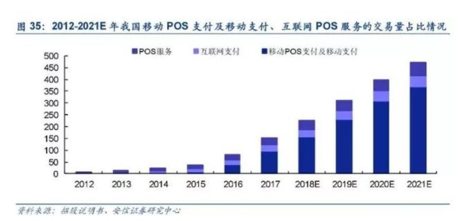 移動POS和移動支付已成為未來支付業(yè)務(wù)的主流