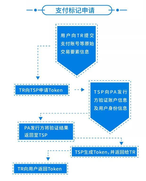 支付標記化技術規范:從源頭防范移動支付安全