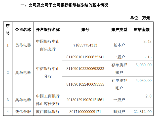 錢包晶服被凍結巨額資晶,趙郭棟“腦殼疼”!