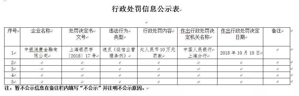中銀消費(fèi)被罰10萬元;奧馬電器、錢包晶服被起訴