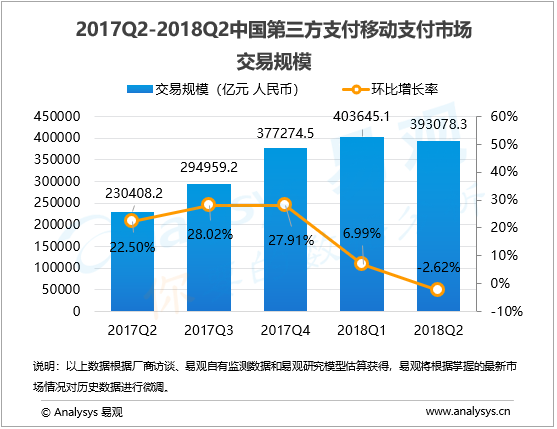 2018遞二季度移動支付報告，市場手現負增長