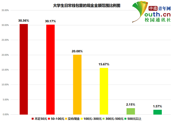 移動支付成為潮流,在高校中廣泛普及