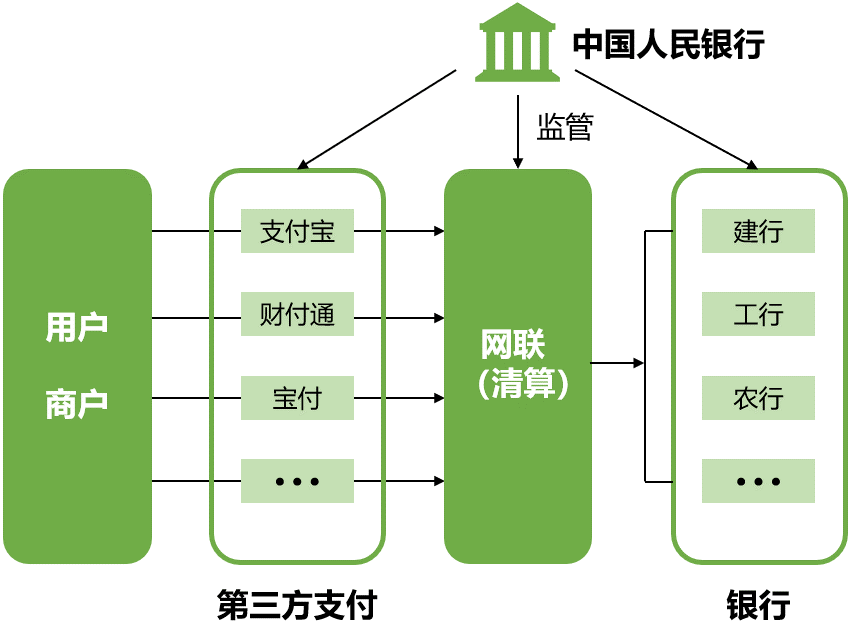 遞三方支付是什么?遞三方支付該不該被監(jiān)管?