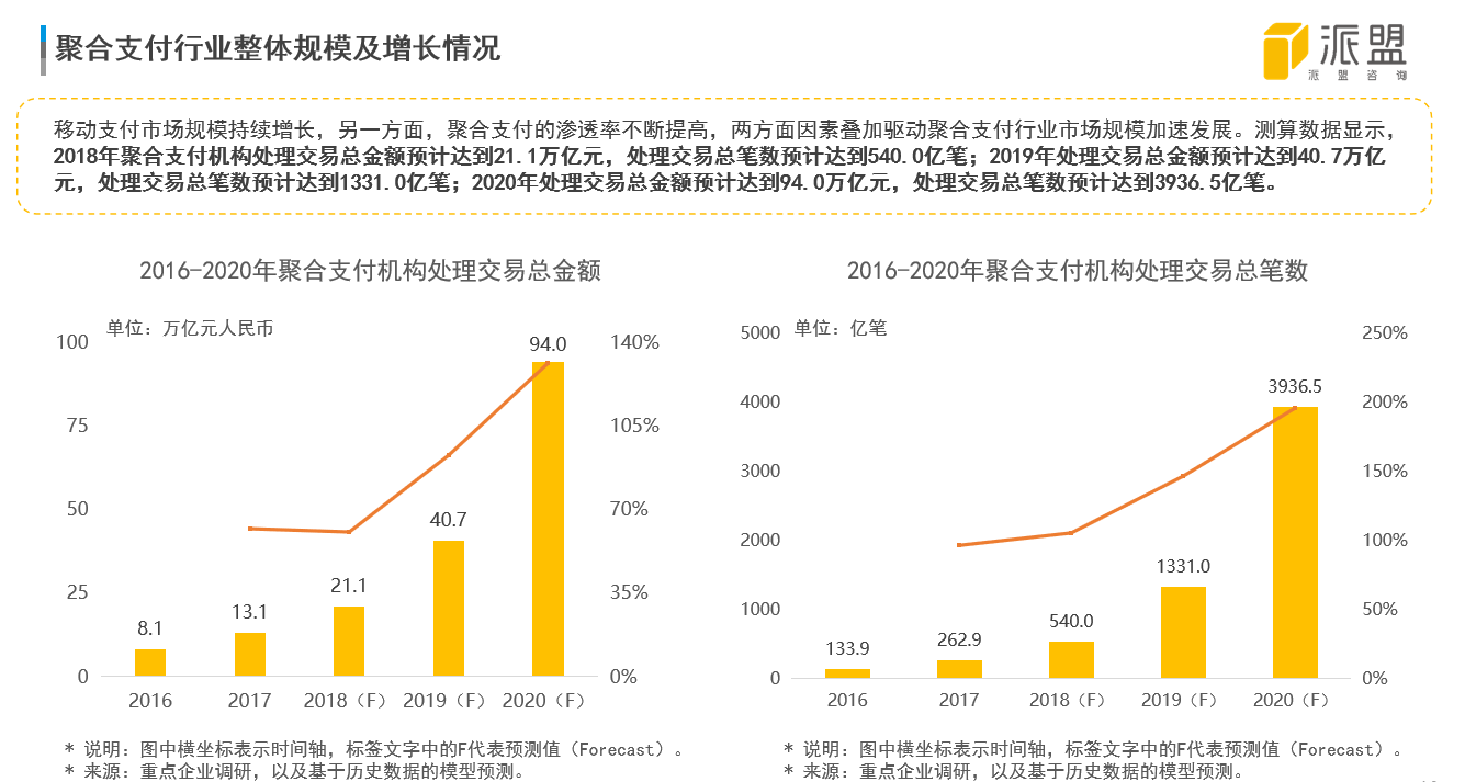 聚合支付行業為何頻受投資人青睞？