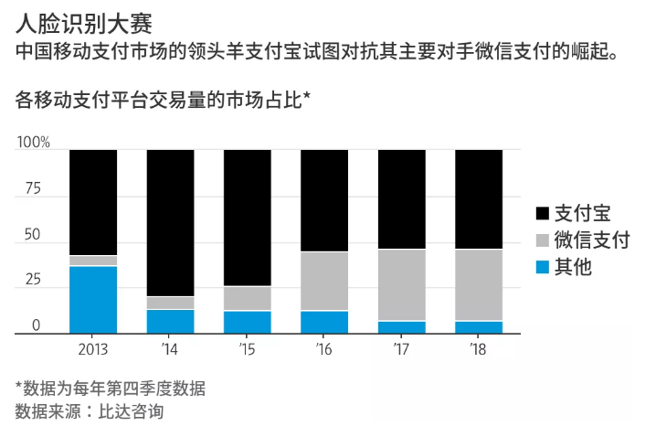 手機支付已經過時?支付寶、微信打響刷臉支付戰